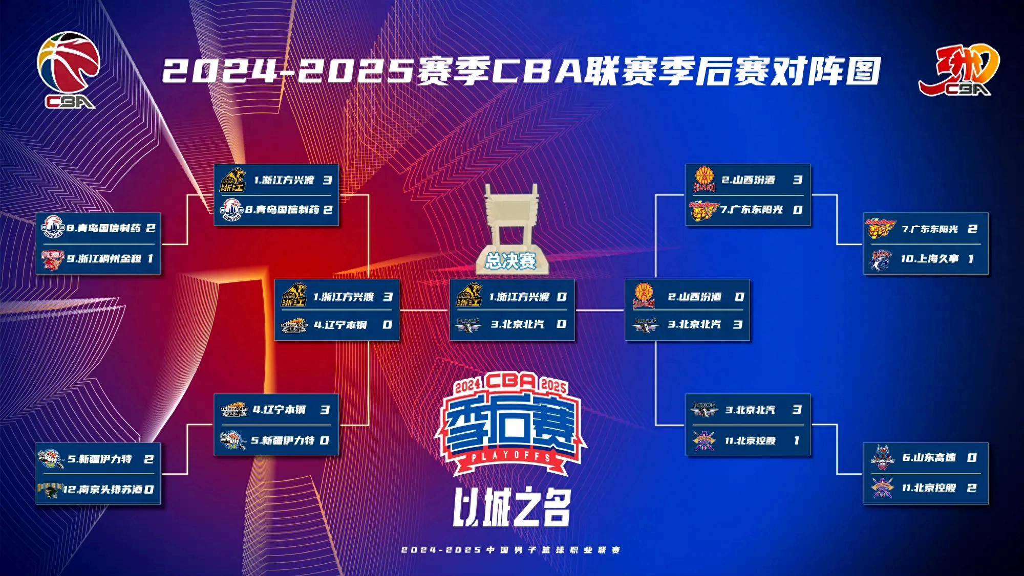 九游游戏攻略-关于风云突变！北京首钢集结日完成体检，CBA常规赛版图或变，震撼外界，训练强度明显提升的信息