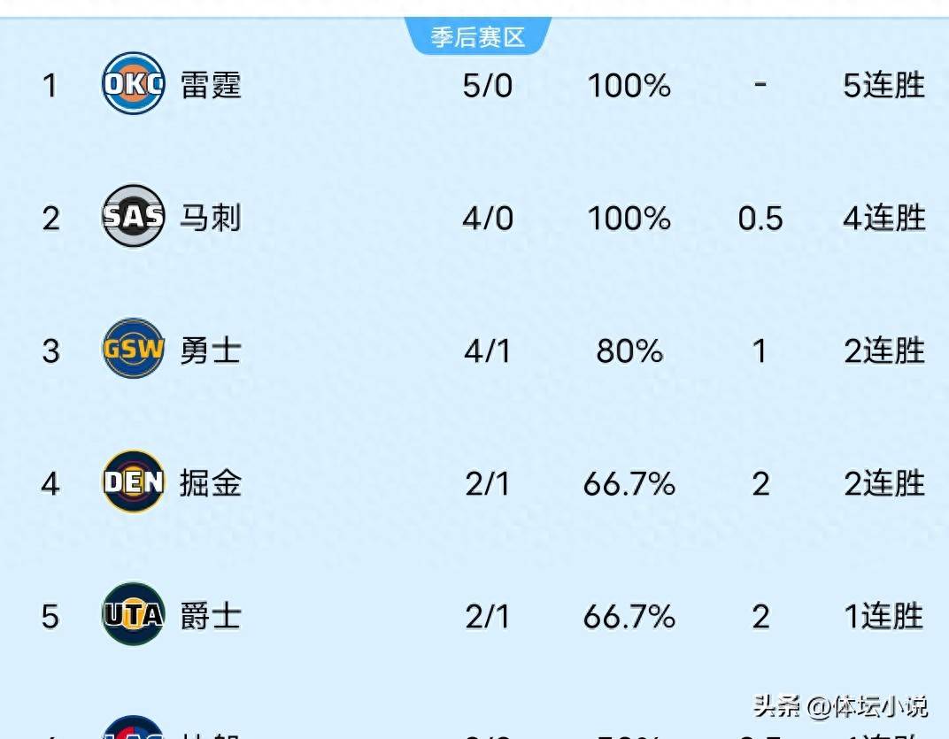 关于NBA常规赛赛程吃紧；华盛顿奇才今晚豪取连胜；管理层满意；团队化学反应显著的信息