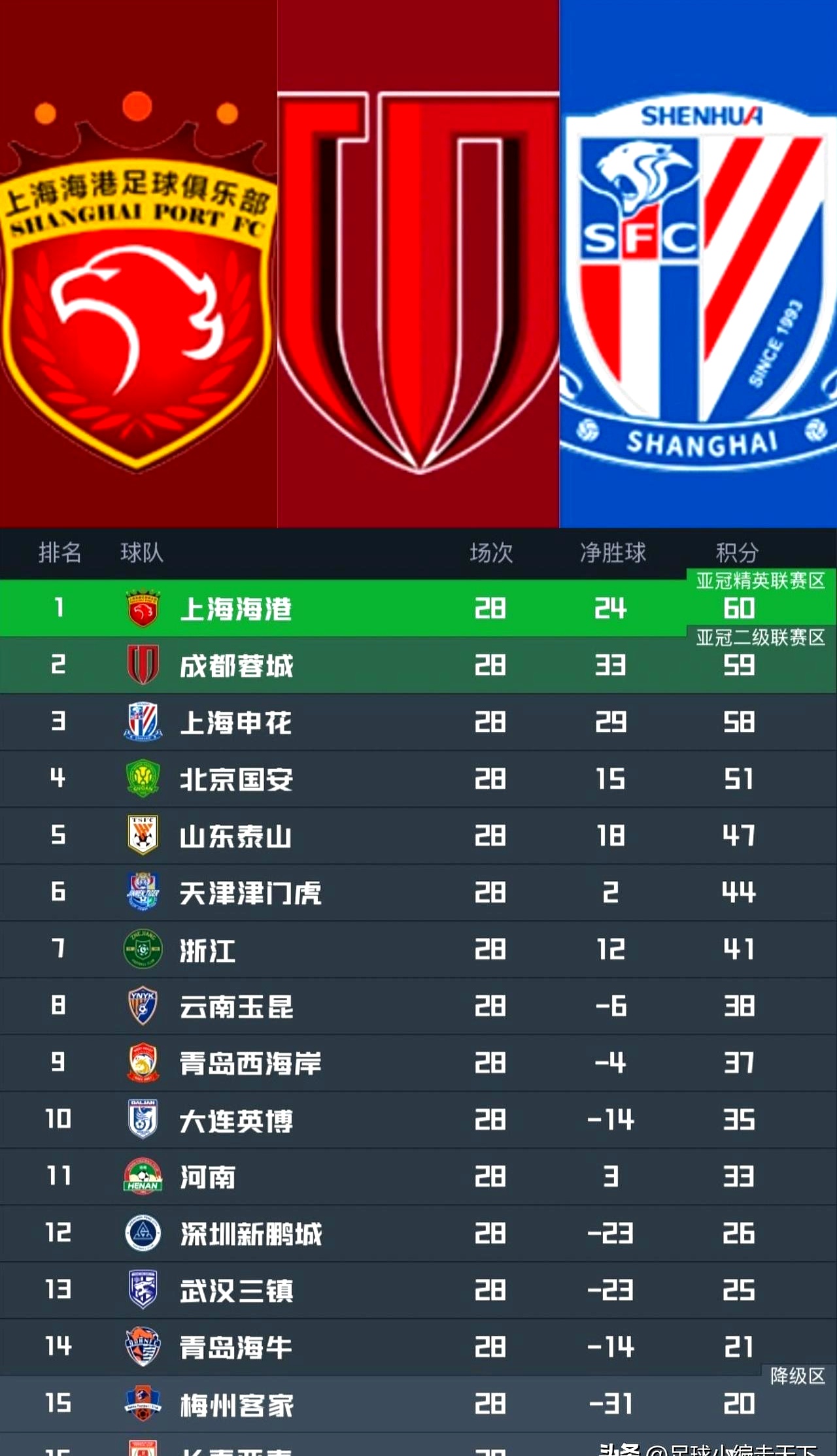 关于刚刚!加时末段上海申花备战法国杯窗口期利物浦备战法国杯,武汉三镇赛前状态回暖的信息 关于刚刚!加时末段上海申花备战法国杯窗口期利物浦备战法国杯,武汉三镇赛前状态回暖的信息