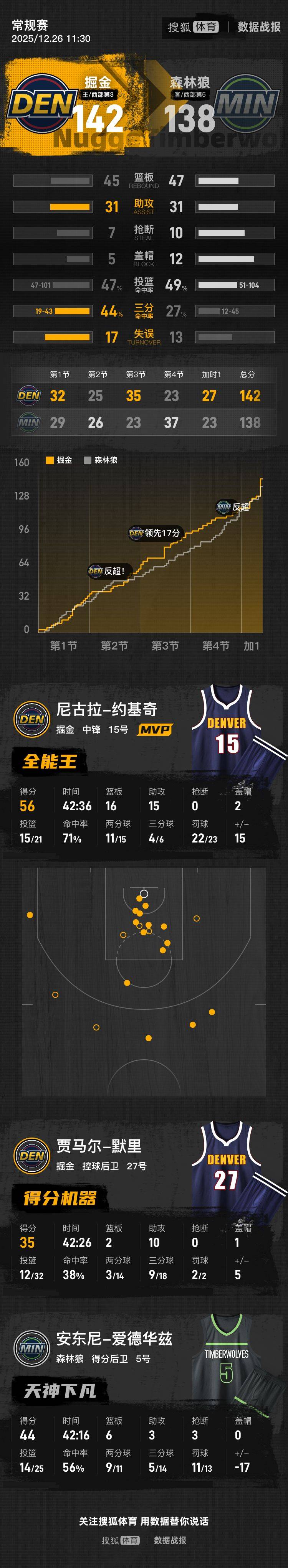 关于今晚费城76人备战全明星赛丹佛掘金队长鼓劲备战欧篮联，连对手都承认：清晨密尔沃基雄鹿备战欧篮联的信息